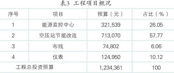 空壓機(jī)節(jié)能減排改造與實(shí)踐