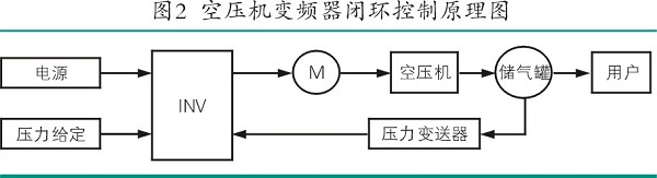 空壓機(jī)節(jié)能減排改造與實(shí)踐