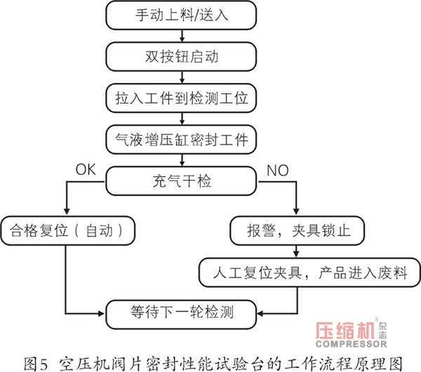 軌道交通用活塞壓縮機(jī)閥片密封性能試驗(yàn)