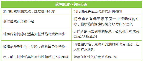 軸承更換頻繁？對照表格查查原因！