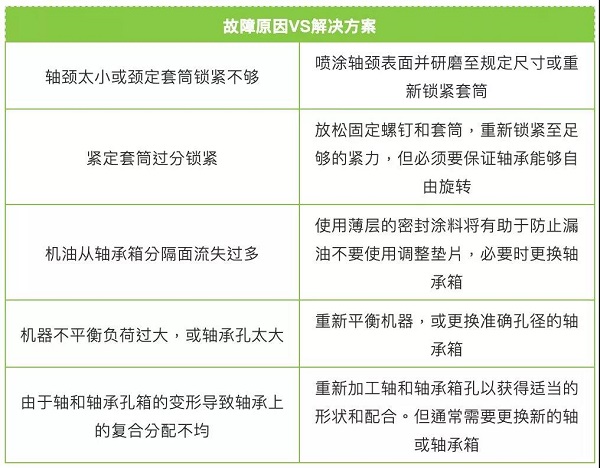 軸承更換頻繁？對照表格查查原因！