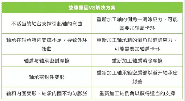 軸承更換頻繁？對照表格查查原因！