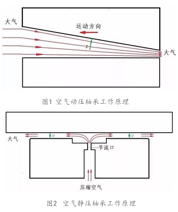 空氣軸承你了解嗎？漲知識