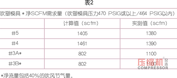 PET 吹塑填充裝置用壓縮機選型優(yōu)化探索