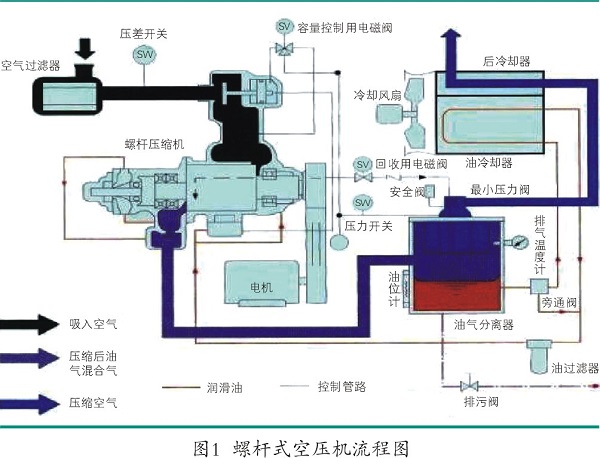 空壓機(jī)節(jié)能減排改造與實(shí)踐