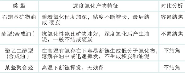 螺桿壓縮機潤滑油結(jié)焦問題原因分析