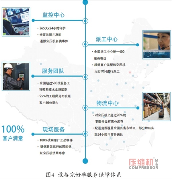 空壓機生命周期中售后服務(wù)的客戶價值簡論