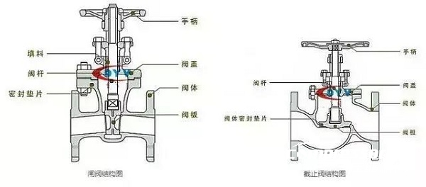 截止閥和閘閥可以混用嗎？不！