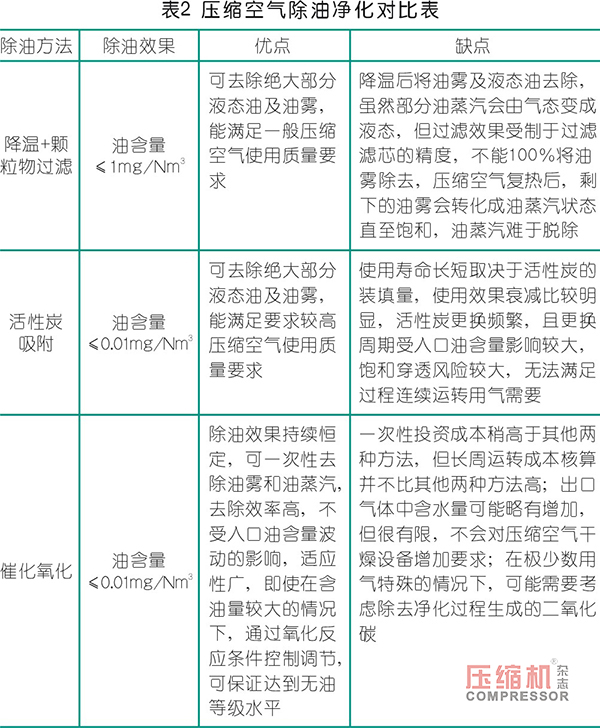 基于催化氧化原理的壓縮空氣深度除油凈化設(shè)備