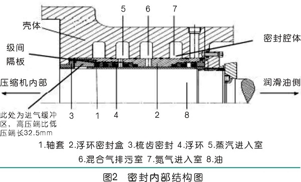 案例分析雙螺桿壓縮機(jī)密封泄漏原因