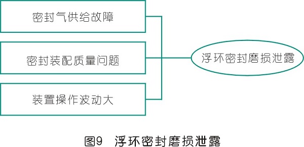 案例分析雙螺桿壓縮機(jī)密封泄漏原因