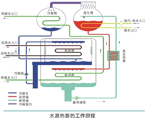 空壓機余熱回收利用方式及原理分析