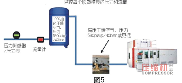 PET 吹塑填充裝置用壓縮機選型優(yōu)化探索