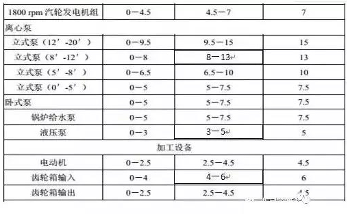 老外對(duì)幾千臺(tái)設(shè)備測(cè)試總結(jié)出來(lái)各類設(shè)備振動(dòng)標(biāo)準(zhǔn), 趕快收藏