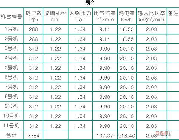 紡織企業(yè)提質(zhì)降耗壓縮機(jī)應(yīng)用案例分析