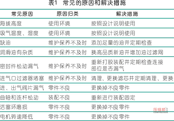 通過測(cè)試數(shù)據(jù)分析空壓機(jī)的故障原因