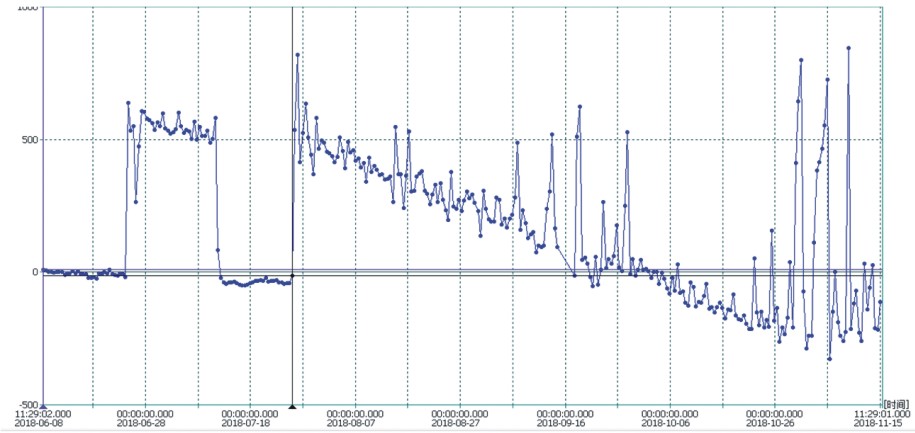 往復活塞壓縮機活塞支撐環(huán)磨損分析