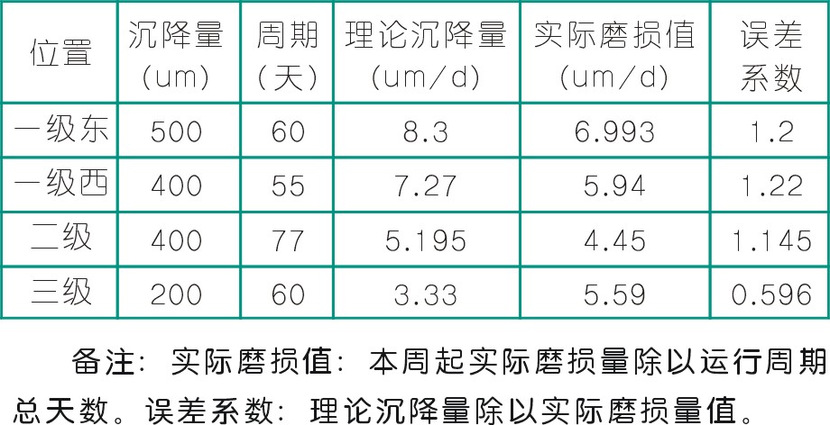 往復活塞壓縮機活塞支撐環(huán)磨損分析