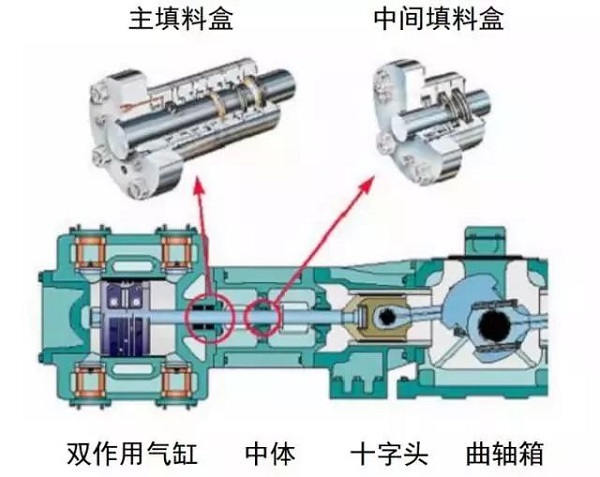 7種常用動(dòng)密封形式，有幾個(gè)空壓機(jī)人必須知道