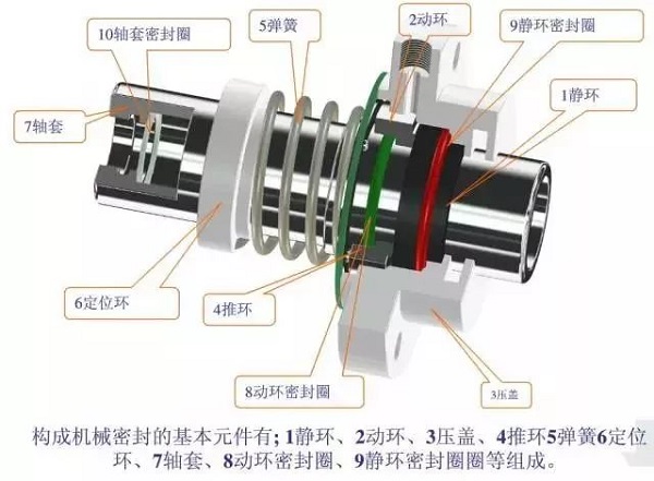 7種常用動(dòng)密封形式，有幾個(gè)空壓機(jī)人必須知道