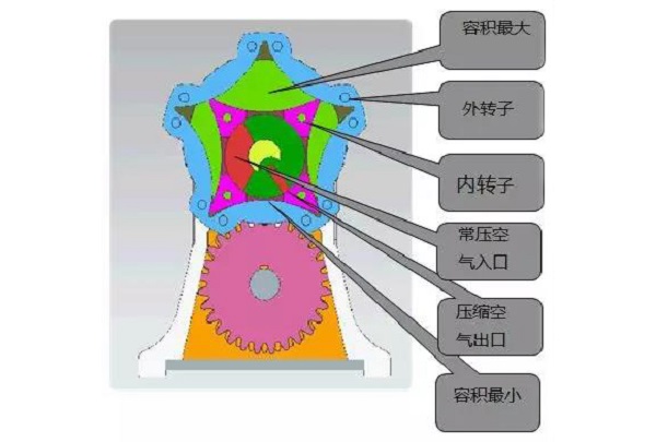 新發(fā)明 | 這款轉(zhuǎn)子空壓機(jī)已造出原理樣機(jī)，涵蓋多應(yīng)用領(lǐng)域