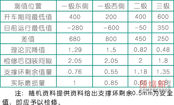 往復(fù)活塞壓縮機(jī)活塞支撐環(huán)磨損分析