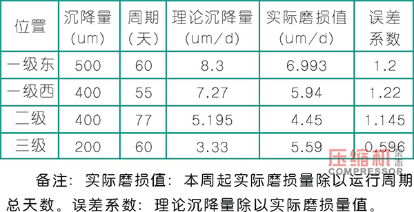 往復(fù)活塞壓縮機(jī)活塞支撐環(huán)磨損分析