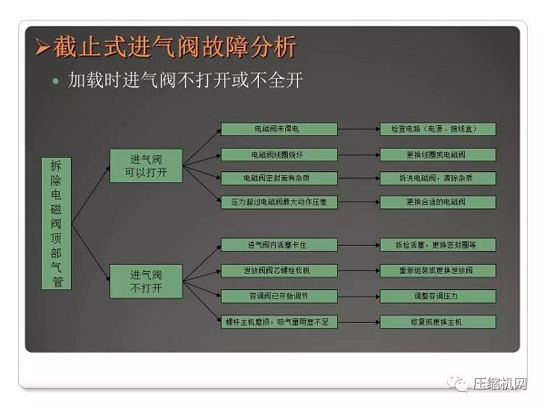 螺桿空壓機(jī)進(jìn)氣閥原理與故障分析PPT