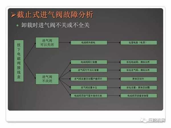 螺桿空壓機(jī)進(jìn)氣閥原理與故障分析PPT