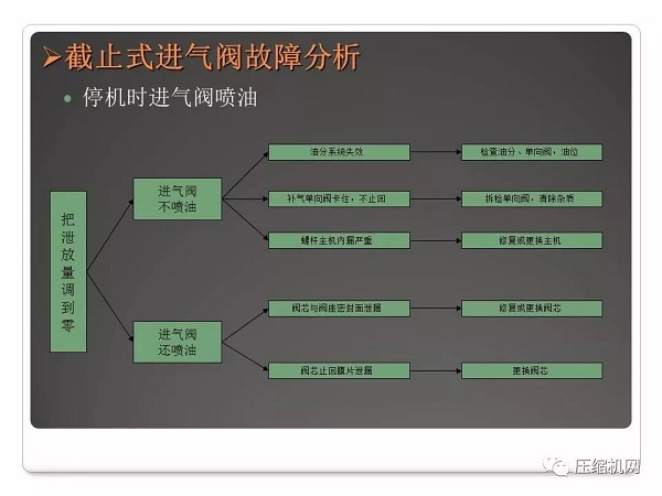 螺桿空壓機(jī)進(jìn)氣閥原理與故障分析PPT