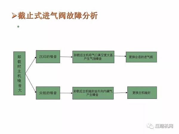 螺桿空壓機(jī)進(jìn)氣閥原理與故障分析PPT