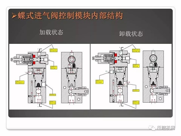 螺桿空壓機(jī)進(jìn)氣閥原理與故障分析PPT