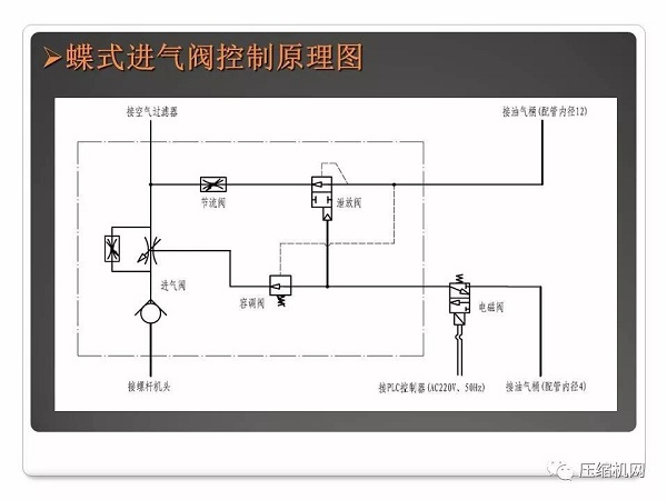 螺桿空壓機(jī)進(jìn)氣閥原理與故障分析PPT