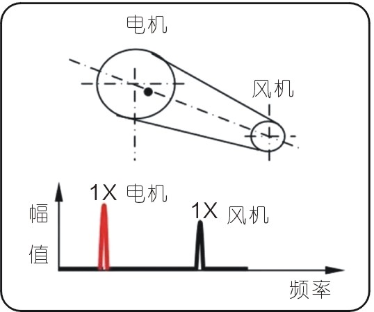 常見的15種轉(zhuǎn)子振動(dòng)故障特征頻譜