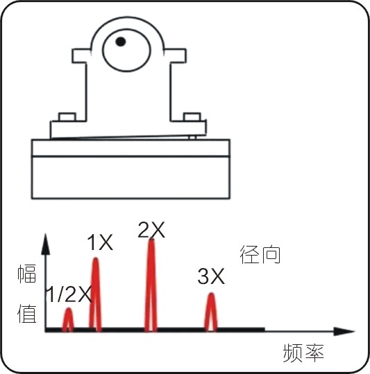 常見的15種轉(zhuǎn)子振動(dòng)故障特征頻譜