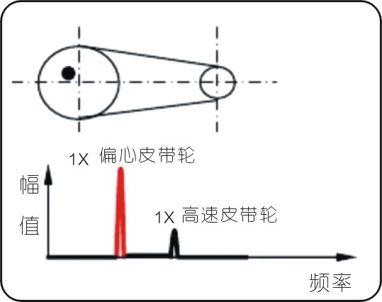 常見的15種轉(zhuǎn)子振動(dòng)故障特征頻譜