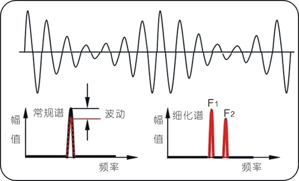 常見的15種轉(zhuǎn)子振動(dòng)故障特征頻譜