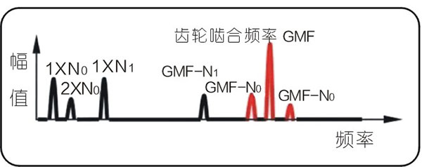 常見的15種轉(zhuǎn)子振動(dòng)故障特征頻譜