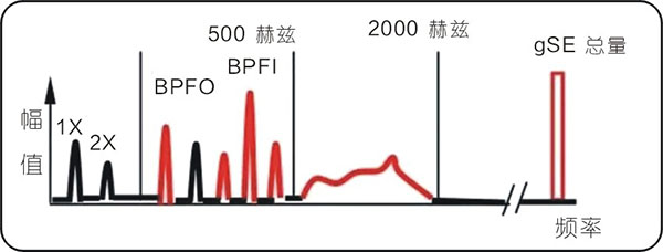 常見的15種轉(zhuǎn)子振動(dòng)故障特征頻譜