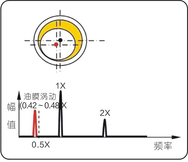 常見的15種轉(zhuǎn)子振動(dòng)故障特征頻譜