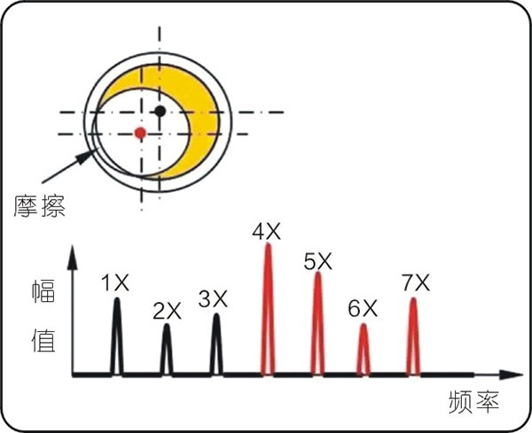 常見的15種轉(zhuǎn)子振動(dòng)故障特征頻譜