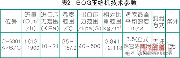 天然氣BOG壓縮機(jī)國(guó)產(chǎn)化選型與對(duì)比分析