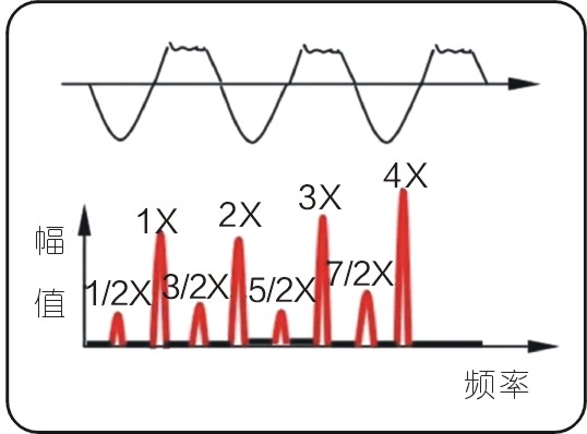 常見的15種轉(zhuǎn)子振動故障特征頻譜