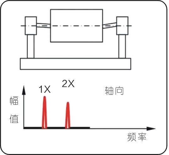 常見的15種轉(zhuǎn)子振動故障特征頻譜