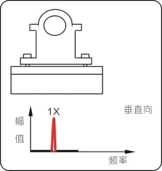 常見的15種轉(zhuǎn)子振動故障特征頻譜