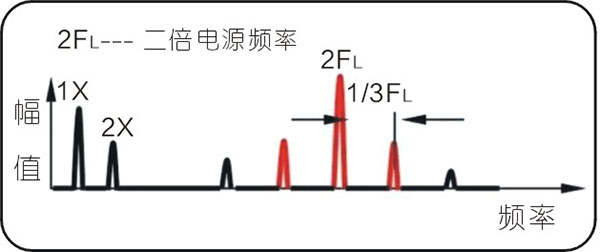 常見的15種轉(zhuǎn)子振動故障特征頻譜