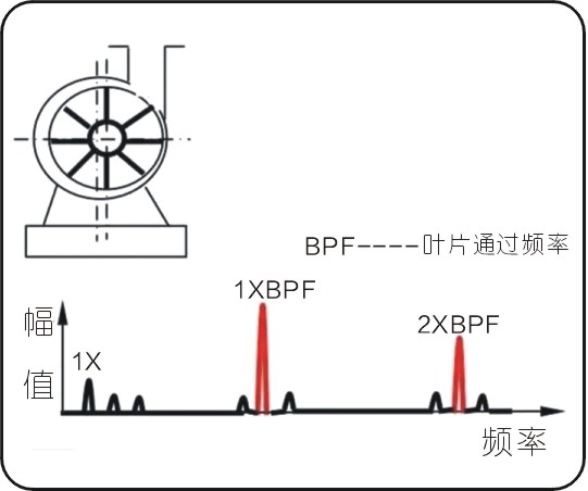 常見的15種轉(zhuǎn)子振動故障特征頻譜