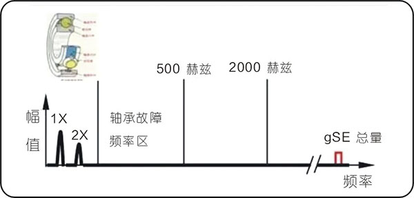 常見的15種轉(zhuǎn)子振動故障特征頻譜