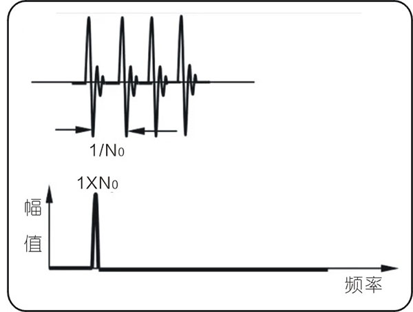 常見的15種轉(zhuǎn)子振動故障特征頻譜