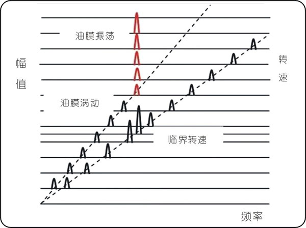 常見的15種轉(zhuǎn)子振動故障特征頻譜